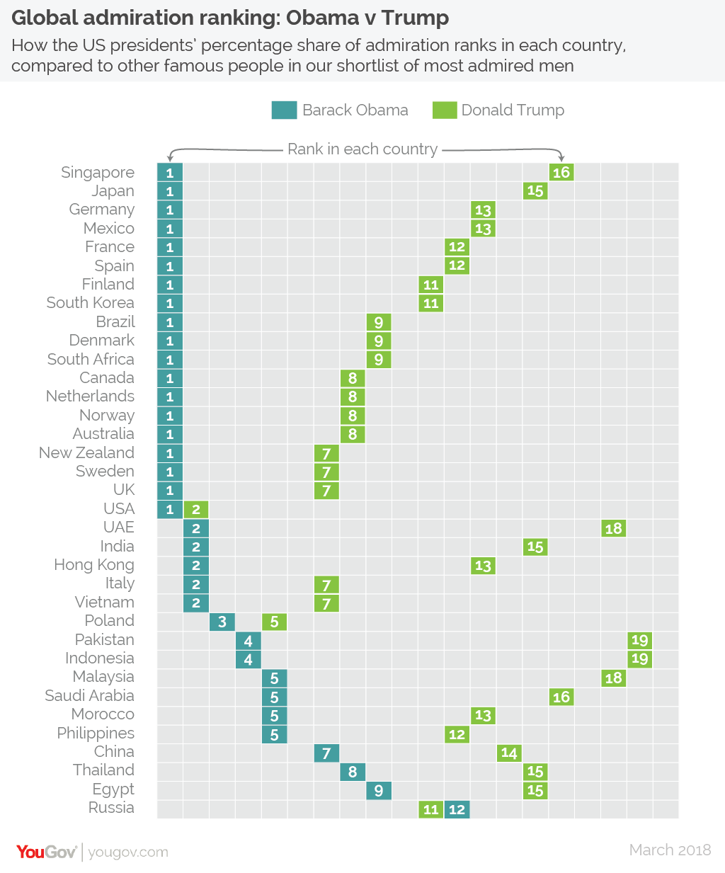 Perbandingan Obama dan Trump